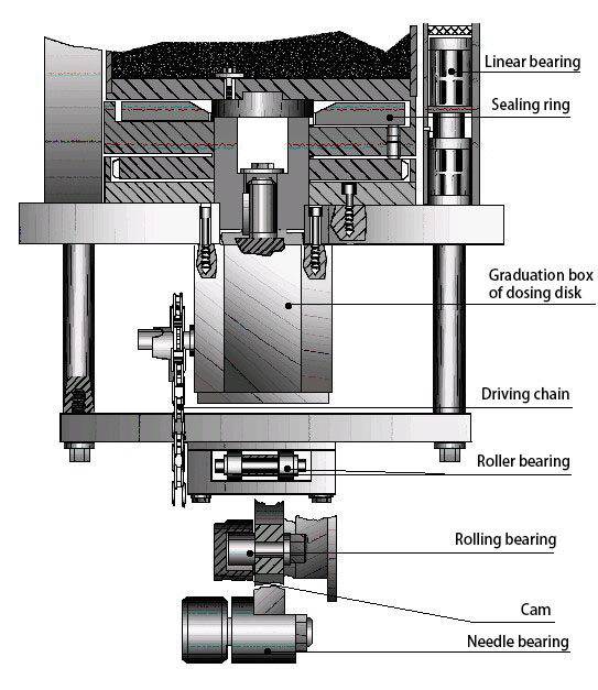 Driving Mechanism of Dosing Unit
